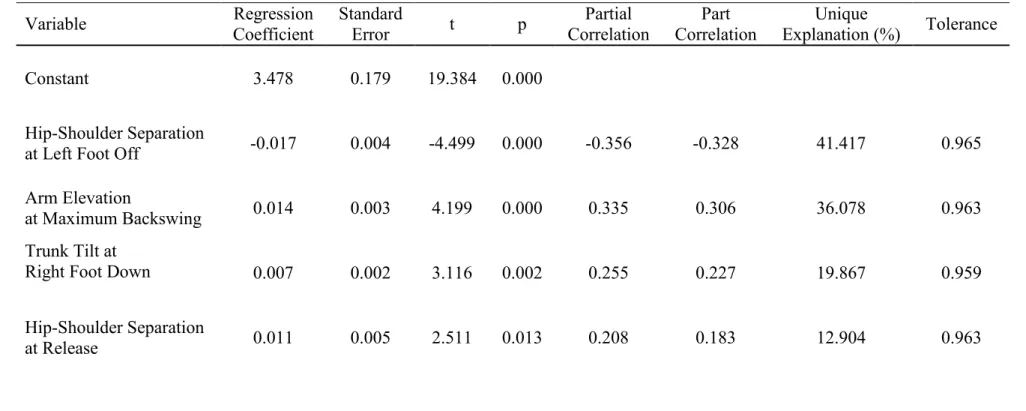 Table 8: Male Discus Thrower’s Regression Equation.