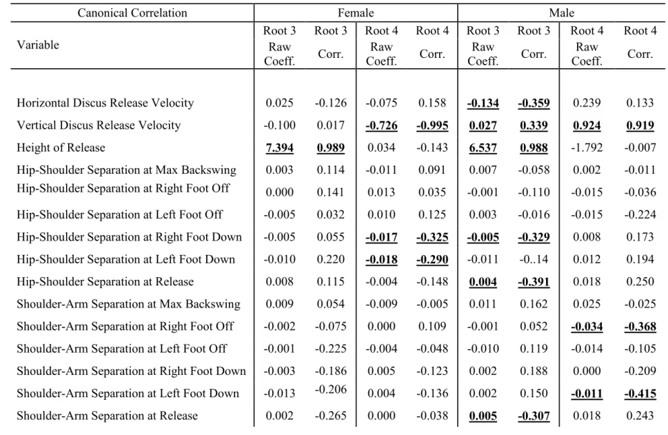 Table 11: Canonical Correlations for Release Characteristic Set Two with Technical Parameters.