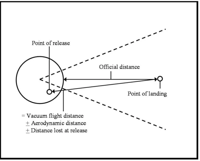 Figure 1: Discus Throwing Distances. 