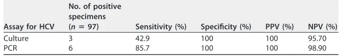 TABLE 2 Performance of HSV culture and HSV PCR with neonatal multisource surfaceswabs compared to clinical trutha