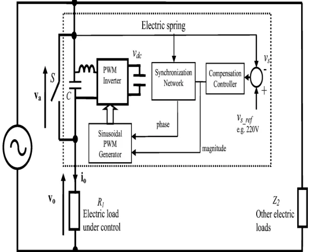 Fig.3. The experimental setup for the electric spring (with control block diagram).  