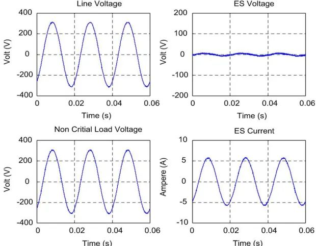 Fig. 4. Measured steady-state electric spring waveforms under “neutral” mode. Va=4.5 Vac, Qes=17.5 Var 