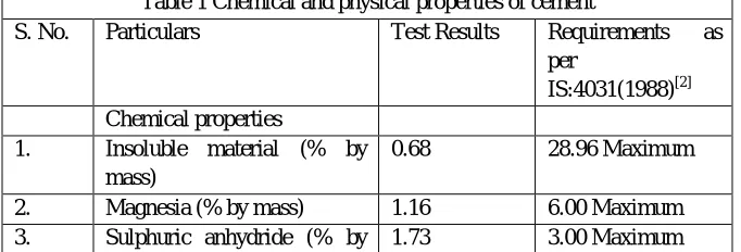 Table 1 Chemical and physical properties of cement 