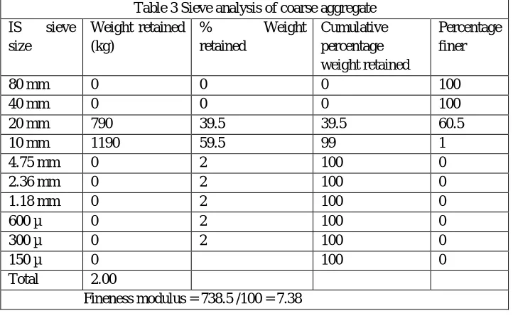 Table 3 Sieve analysis of coarse aggregate 