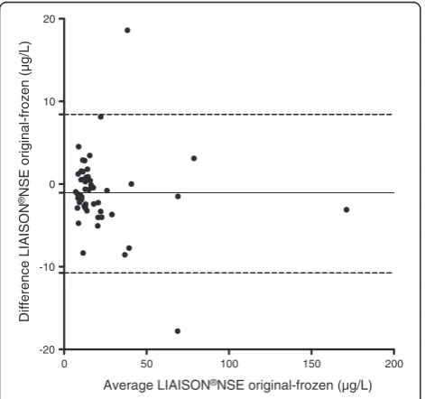 Figure 2 NSE measured using LIAISON®NSE on original andstored samples with line of equity.