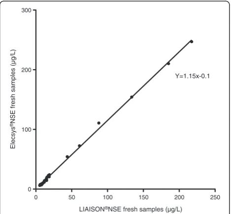 Figure 6 NSE measured using fresh samples and theLIAISON®NSE and the NSE Cobas e601 respectively, withline of equity.
