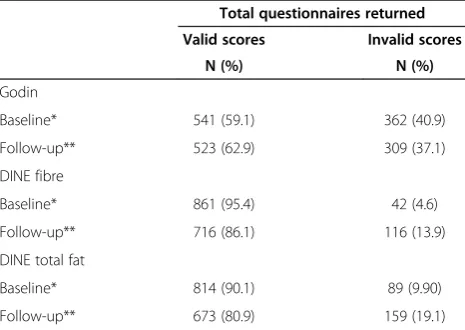 Table 1 Numbers who returned valid and invalidquestionnaire scores at different time points during theSPHERE Study