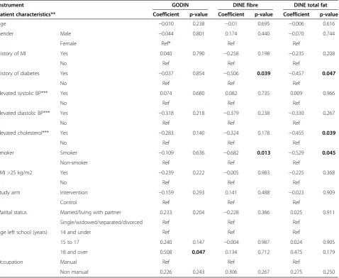 Table 3 Multivariate analysis of characteristics of patients with and without valid GODIN, DINE fibre and DINE fatscores at baseline