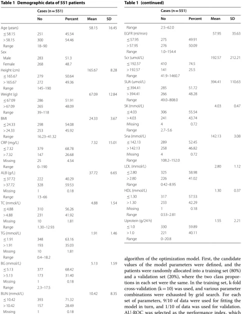 Table 1 Demographic data of 551 patients