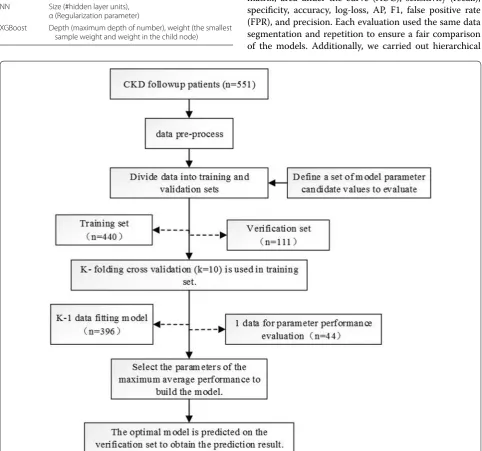 Fig. 1 Model training, parameter adjustment and performance evaluation. 551 patients were recruited in the current study