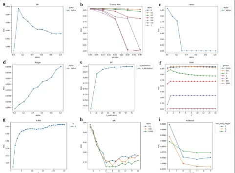 Fig. 2 Tuning results of model parameters using re-sampling approach. k-NN), and four models have two adjustment parameters (Elastic Net, SVM, NN and XGBoost)