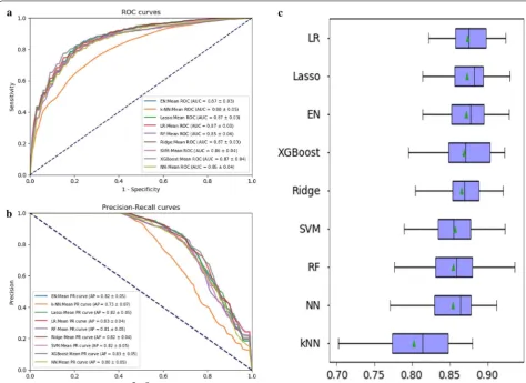 Fig. 3 Evaluation of the predictive models. a The left picture showed the average ROC curves from of nine models in the validation sets