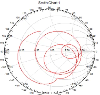 Fig 4a Simulated Return loss of L slotted antenna                                     Fig 4b Practical Return loss of L slotted antenna  