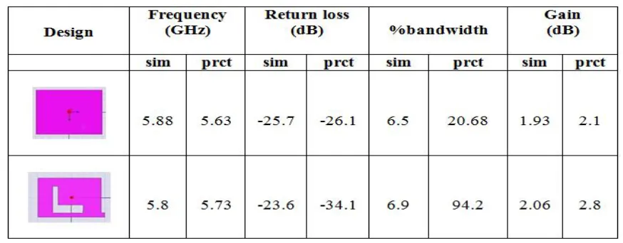 TABLE 1 Antenna parameters (Practical and simulated) 