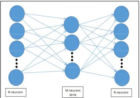 Fig. 1. A simple neural network based compressor/decompressor 