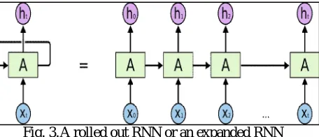 Fig. 3. A rolled out RNN or an expanded RNN 