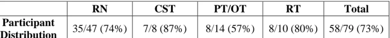 Table 3. Post-Survey Participant Distribution 