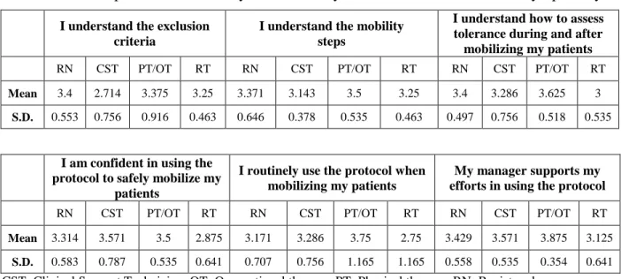 Table 5. Post-Implementation Survey—Neuro Early Mobilization Protocol Data by Specialty 