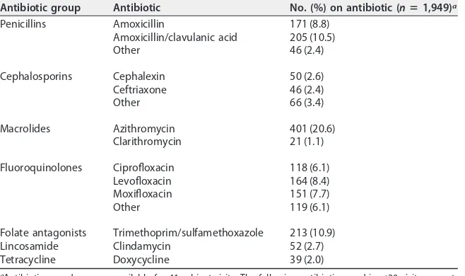 TABLE 2 Antibiotic utilization between clinic visits among participants enrolled in theCOPD study, Buffalo, NY, April 1994 to June 2014