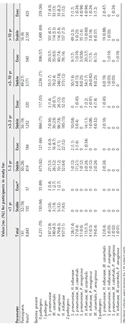 TABLE 3 Distribution of 4 major respiratory pathogens collected from adults with COPD, Buffalo Veterans Affairs Medical Center, Buffalo, NY, USA, 1994 to 2014