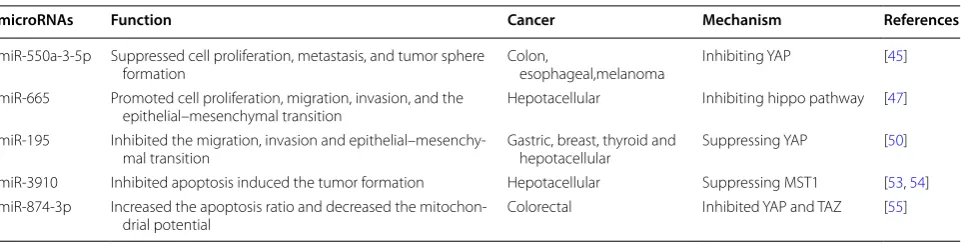 Table 1 microRNAs in cancers