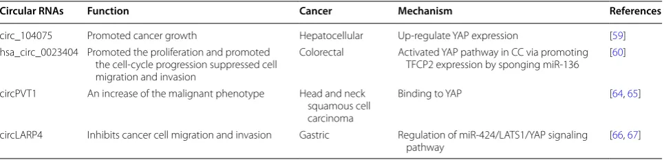Table 2 Circular RNAs in cancers