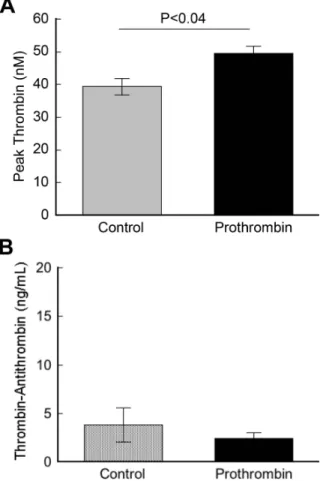 Figure 2.3.  In the absence of vessel injury, elevated prothrombin does not activate  coagulation