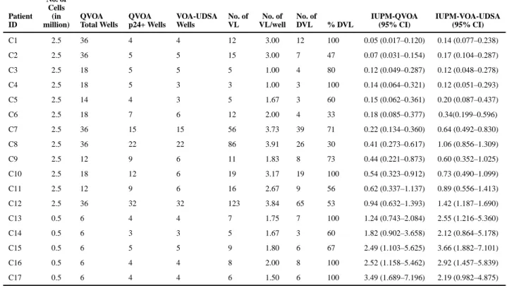 Table 1 Data obtained from VOA-UDSA and QVOA