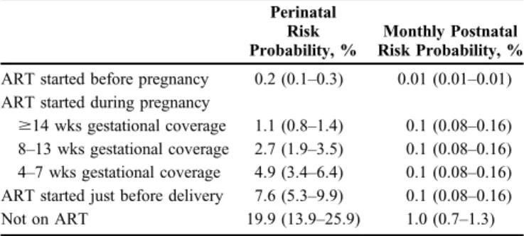 TABLE 2. Summary of Transmission Probability Assumptions by Maternal ART Coverage During Perinatal and Postnatal Periods Inputted Into the Model