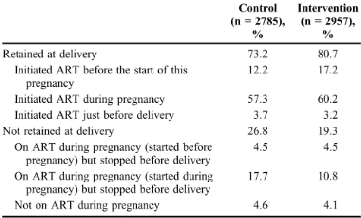 TABLE 3. Characteristics of Timing of ART Initiation and Retention Among HIV-Positive Women in the INSPIRE Studies’