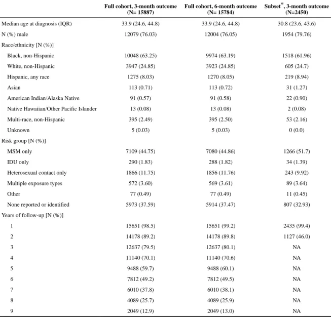 Table 1 Characteristics of Study Population