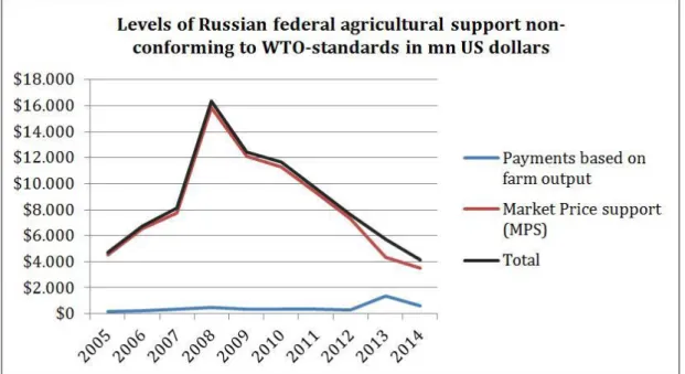 Figure IX: Statistics on Russian federal agricultural support disallowed by WTO standards, from the OECD database 126