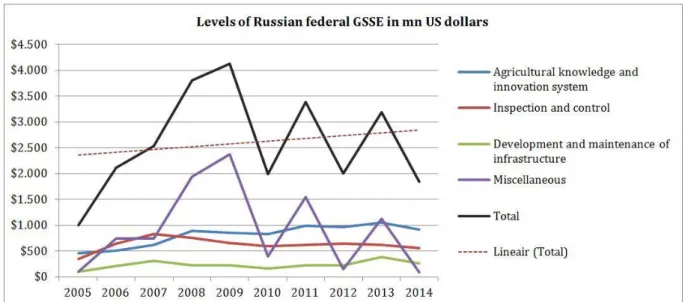 Figure X: Statistics on Russian federal agricultural allowed by WTO standards, from the OECD-database 128