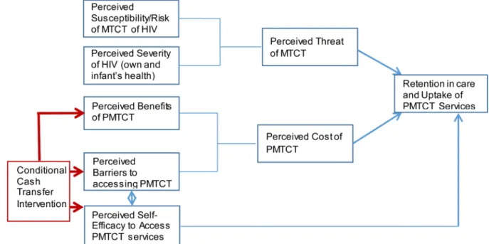 Figure 1. Conceptual model for conditional cash transfer intervention for retention in care and  uptake of prevention of mother-to-child prevention services