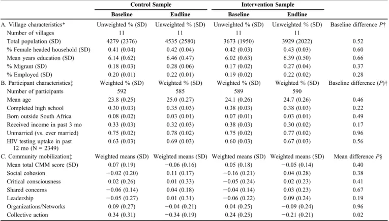 TABLE 1. Demographic Characteristics of Intervention (n = 11) and Control Villages (n = 11) and Participants at Baseline (2012;