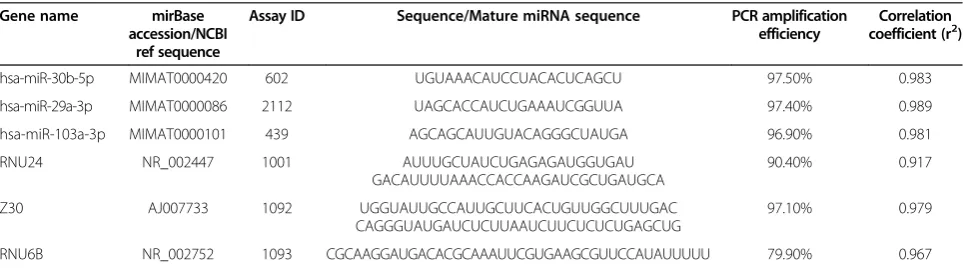 Table 1 TaqMan® MicroRNA Assays and relative amplification efficiencies