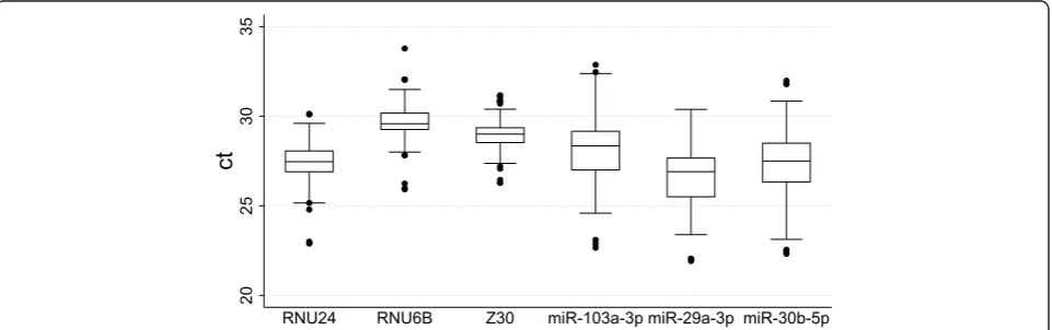 Figure 1 Expression levels in analysed genes. Box plot of raw Ct values to inspect the data