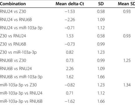 Table 2 Comparison of candidate reference genesexpression stability using the comparative delta-Ctmethod