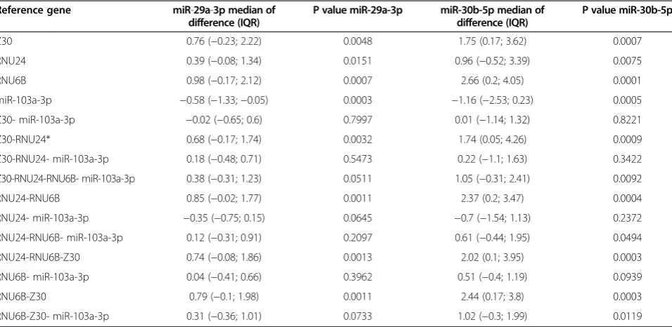 Table 4 Changes in the results of the analyses depending on the choice of the reference genes