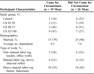 TABLE 1. Male Participant Characteristics, by Circumcision Uptake Status