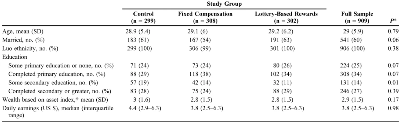 Table 1 summarizes demographic and socio-economic characteristics of study participants