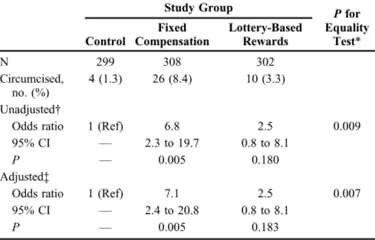 TABLE 4. Comparison of Lottery-Based Rewards to Fixed Compensation Among Participant Subgroups VMMC Uptake (%)