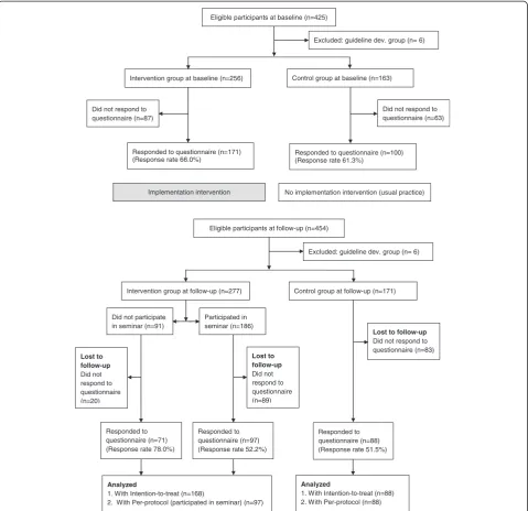 Figure 1 Flow chart of participants through the study.