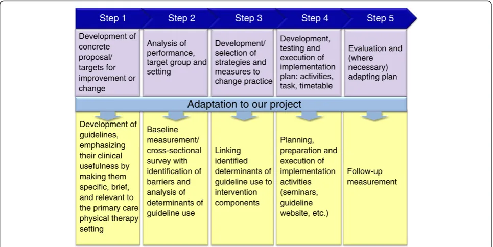 Figure 3 Adaptation of Grol’s et al. 5-step model for planning and executing an implementation process [17].
