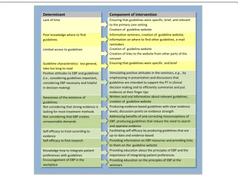 Figure 4 Matching determinants to intervention components. Most important barriers (yellow) and facilitators (green) of guideline useidentified in previous cross-sectional survey [5].
