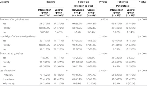 Table 3 Analysis of changes in proportions in questionnaire responses for primary outcomes