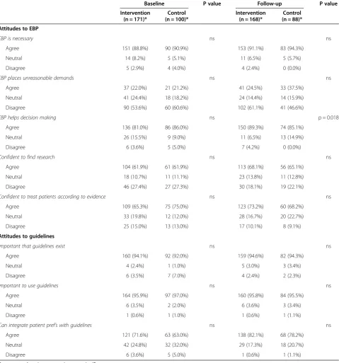 Table 4 Distribution of questionnaire responses for secondary outcomes with between-group analyses