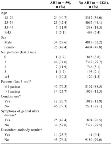 TABLE 2. Demographics, Risk Behavior, and Testing Outcomes Comparing Persons With AHI to Persons Without AHI, All Screened (N = 9280)