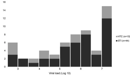 TABLE 3. Demographics, Risk Behaviors, and Testing Outcomes by Clinic Type and Sex, All AHI (N = 59)