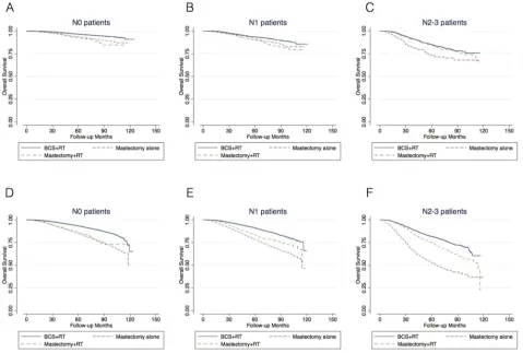 Figure 3: Kaplan-Meier survival analysis of the patients with age ≤50 A–C. and age > 50 D–F